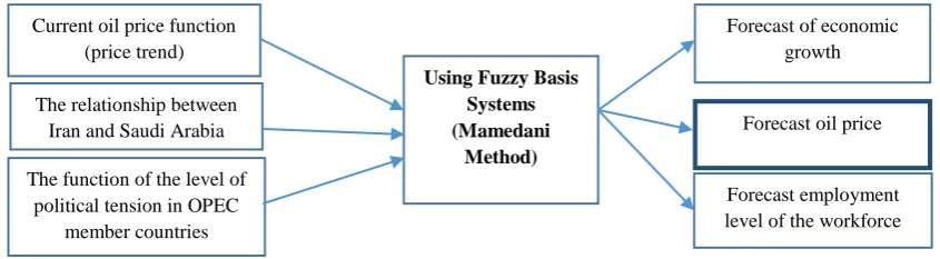 Fig. 3. Conceptual model of research with a structure of three input variables and three output variables (source: researcher)