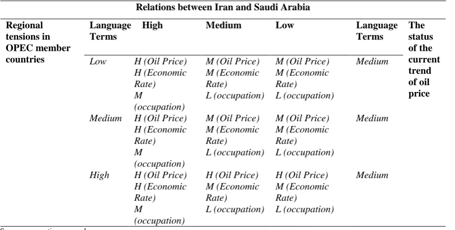 Table 2. Decision rules for predicting the intensity of three variables (oil prices, economic growth, and employment rates) for the linguistic variable of low level
