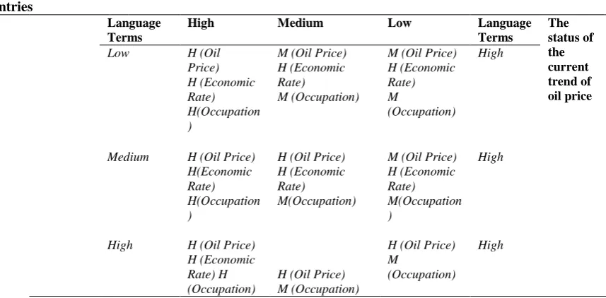 Table 4. The decision rules for predicting the intensity of three variables (oil prices, economic growth, and employment rates) in the high linguistic variable