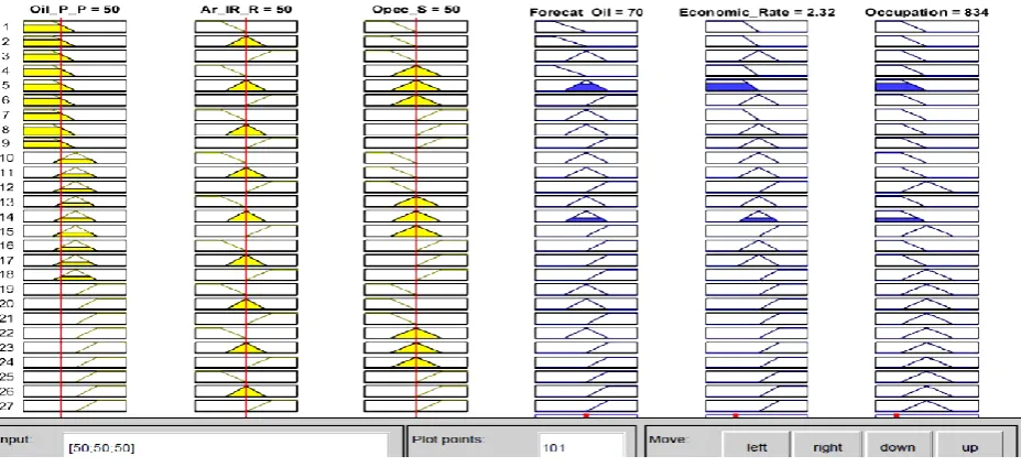 Fig. 5. Inputs and outputs from the fuzzy rule-based system in Matlab software. 