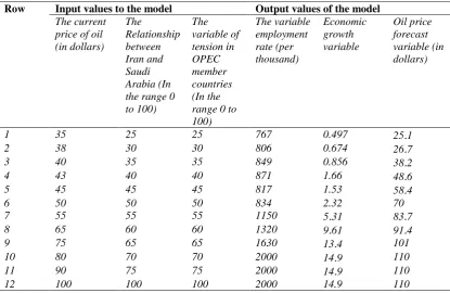 Table 5. Sensitivity analysis of the designed model in different input values. 