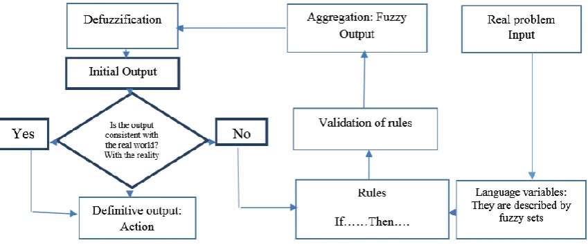 Fig. 2. The block diagram presented in fuzzy logic control. 