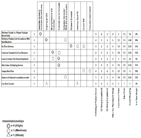 Fig. 4. Interrelationship matrix. 