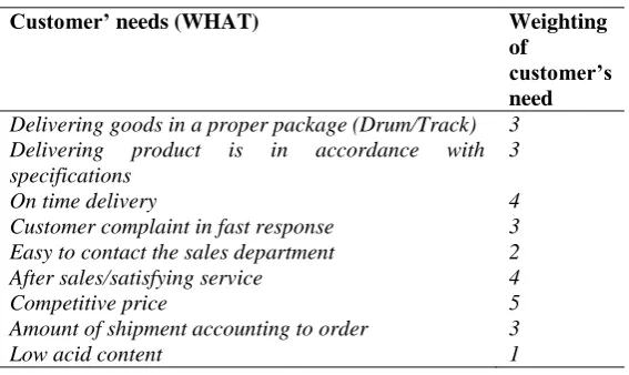 Table 1. Customer’s Needs (WHAT’s) & Weighting 