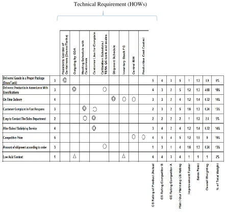 Fig. 3. Technical requirement (How). 