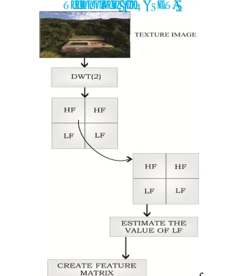 Figure 1 Shows that process of feature extraction depends on DWT (2) transform function for the texture feature extraction