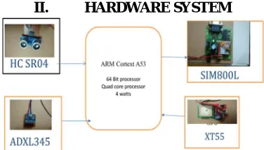 Fig 1: Proposed Block diagram 
