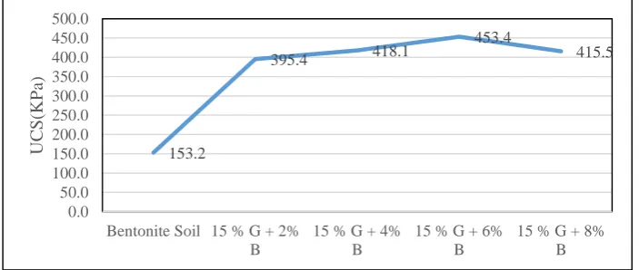 Fig. 6. Variation of OMC and MDD vs optimum gypsum and various bagasse ash content for CH