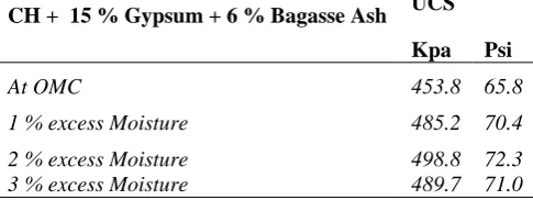 Table 9. UCS at various excess moisture contents for CH. 