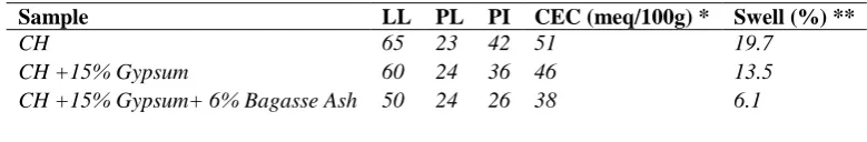 Table 11. Atterberg’s limits of treated CH. 