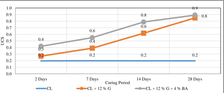 Fig. 9. UCS (unsoaked) comparison at various curing periods for CL. 