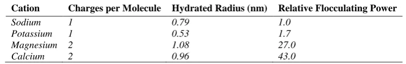 Table 1. Relative flocculating power of major soil cations [18]. 