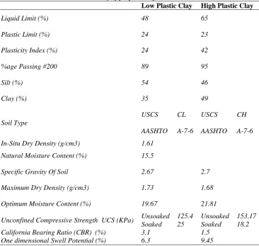 Table 4. Summary of properties of untreated soil. Low Plastic Clay 