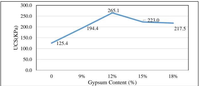 Fig. 1. Variation of OMC & MDD vs gypsum content for CL. 