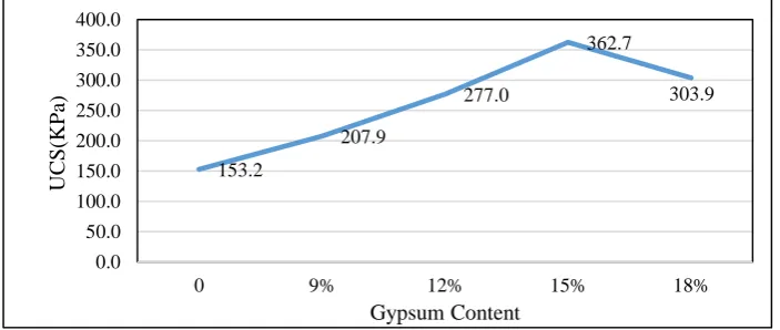Fig. 4. UCS at various gypsum contents for CH. 