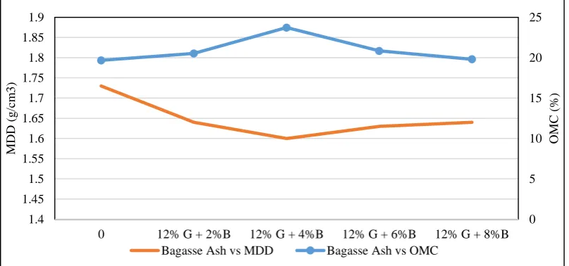 Table 7. Chemical composition of bagasse ash. 