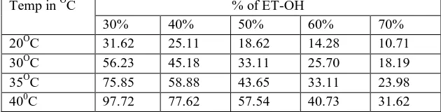 Table - I /mole/mint]values of alkali catalysed Hydrolysis of ethyl-acetate in water-ME-OH media 