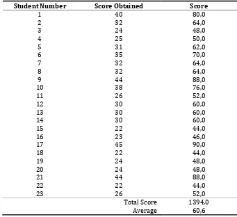 Table 1. Results of Indonesian Language Test Results Grade 5 Students 
