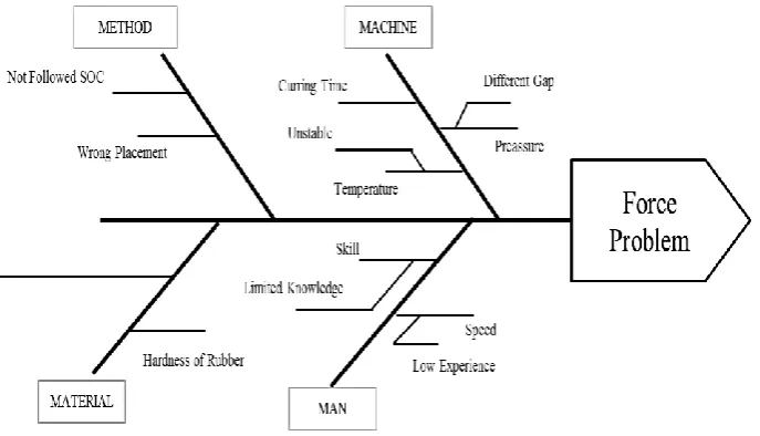 Fig. 5. Fish bone of force problem. 