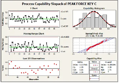 Fig. 7. The result of statistical process control after quality improvement. 