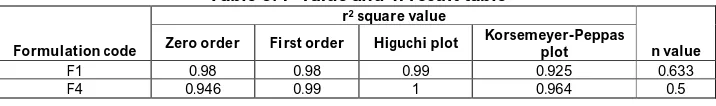 Table 8: r2 value and  n result table r square value 