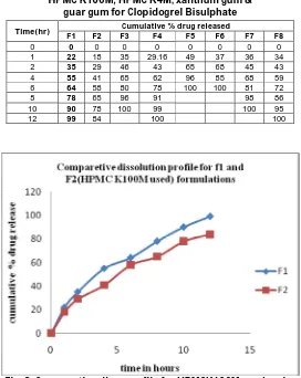 Fig. 2: Comparative disso profile for HPMCK100M used series  
