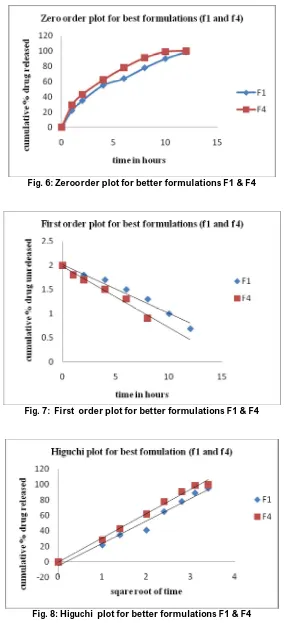 Fig. 7:  First  order plot for better formulations F1 & F4  