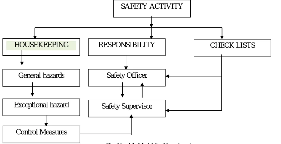 Fig. No. 4.1: Model for Housekeeping 