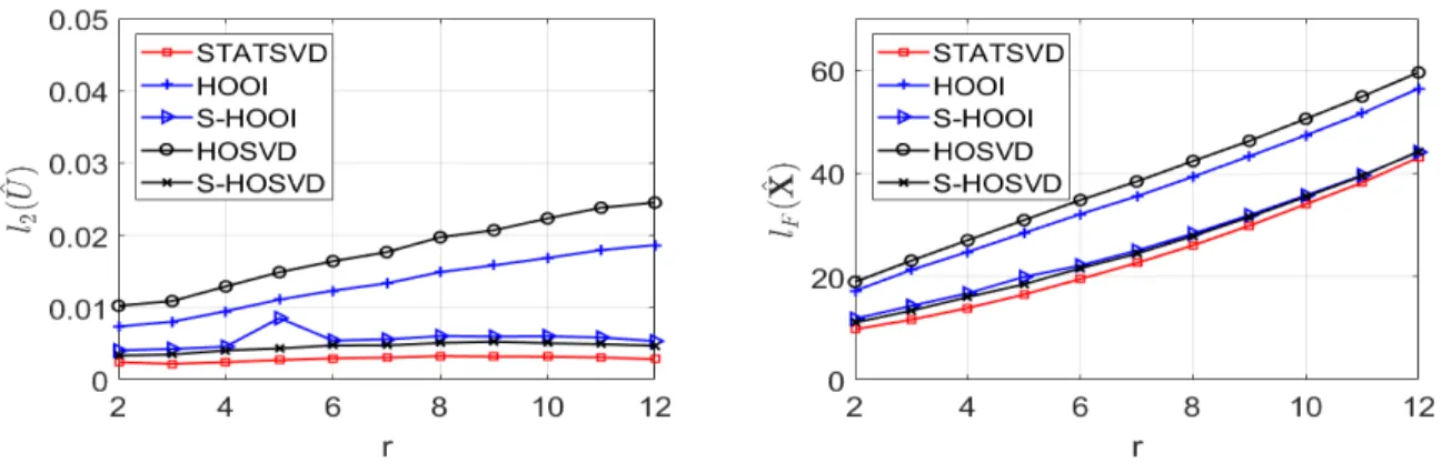 Figure 3: Estimation error of U k (left panel) and X (right panel) for different methods