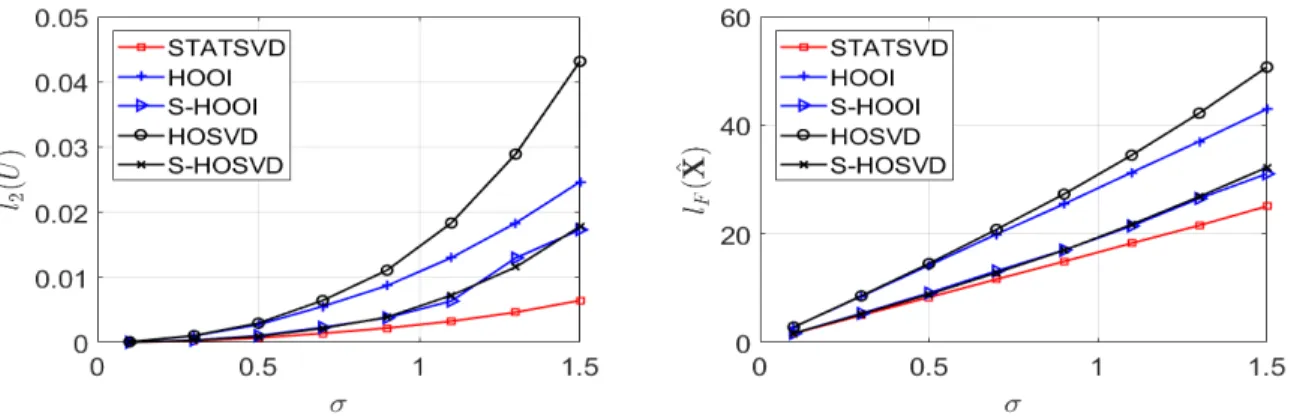 Figure 5: Estimation error of U k (left panel) and X (right panel) with uniform distributed noise.