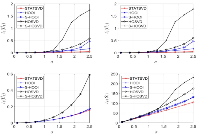 Figure 6: Estimation error of U 1 (left top), U 2 (right top), U 3 (left bottom) and X (right bottom) in partial sparse setting