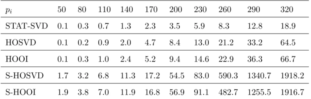 Table 3: Running time (unit: seconds) of STAT-SVD and baseline methods. Here, λ = 70, σ = 1, s 1 = s 2 = s 3 = 10, r 1 = r 2 = r 3 = 5, p 1 = p 2 = p 3 varies.