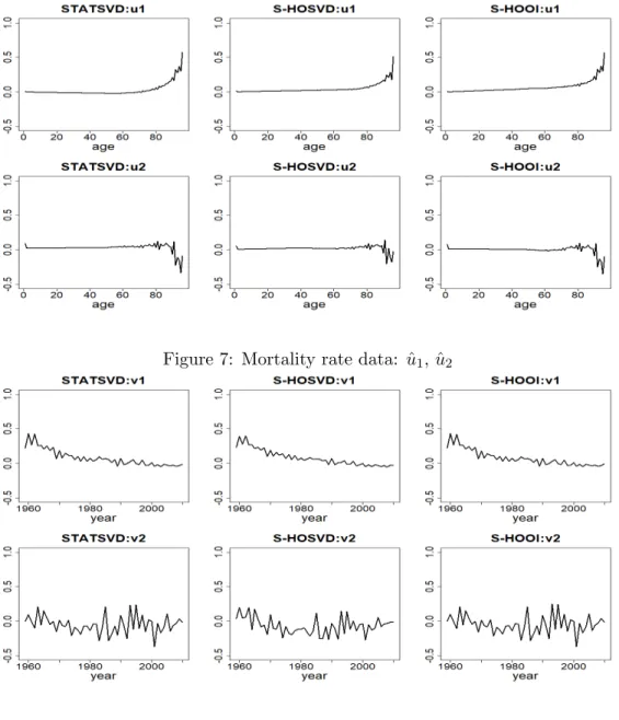 Figure 7: Mortality rate data: ˆ u 1 , ˆ u 2