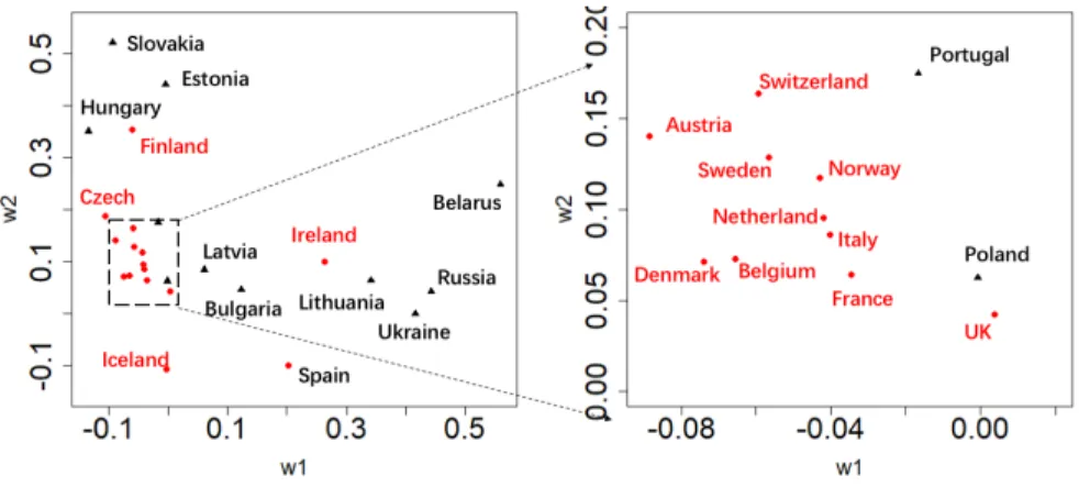 Figure 10: Mortality rate data: ˆ w 1 and ˆ w 2 of different countries. Red circles and black trian- trian-gles represent the countries with top 50% GDP per capita in Europe and the other countries, respectively.
