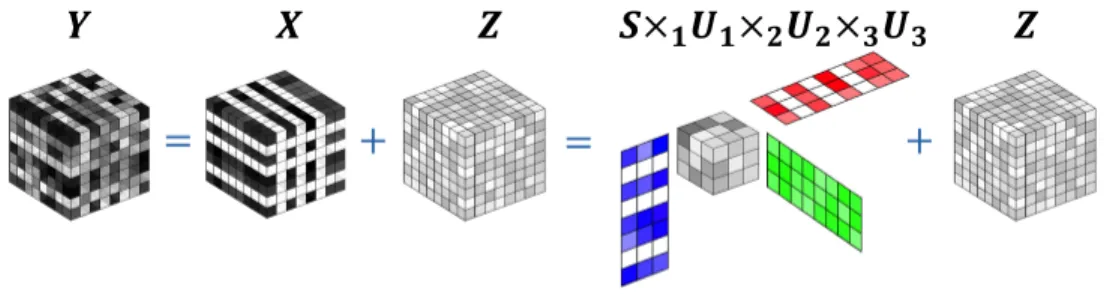 Figure 1: Illustration of sparse tensor SVD model. Here, X is sparse along Modes-1 and -3.