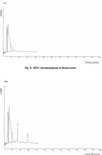 Fig. 4:  HPLC chromatogram of blank urine  