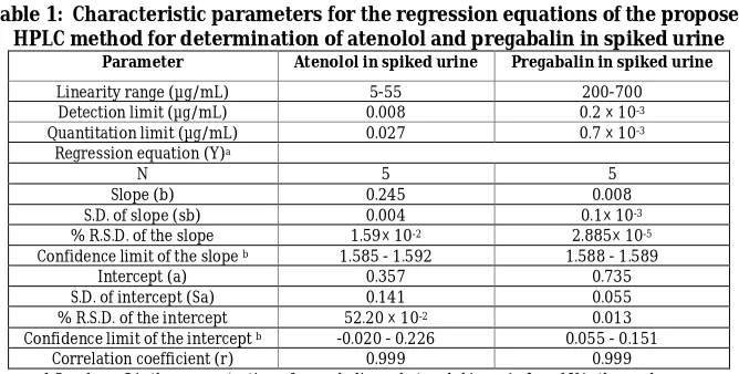 Table 1:  Characteristic parameters for the regression equations of the proposed  HPLC method for determination of atenolol and pregabalin in spiked urine 