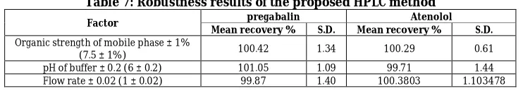 Table 7: Robustness results of the proposed HPLC method  pregabalin Atenolol 