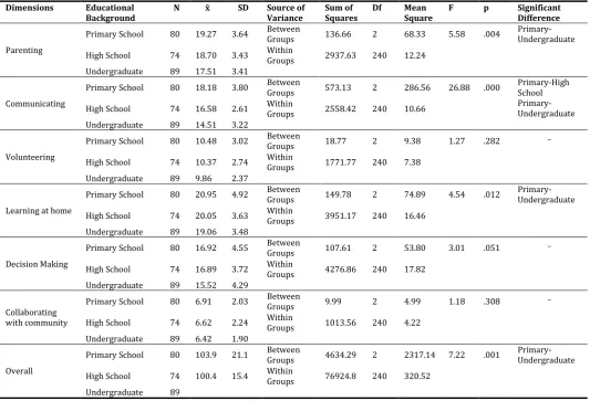 Table 5. ANOVA Test Results of Parental Involvement According to the Parents’ Educational Background School Types 