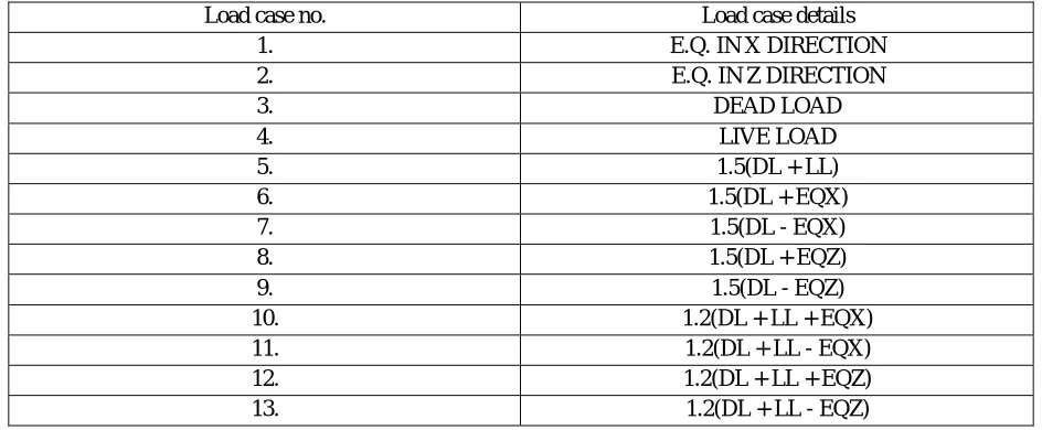 Table 3: Table for load case details for seismic forces Technology (IJRASET) Load case no