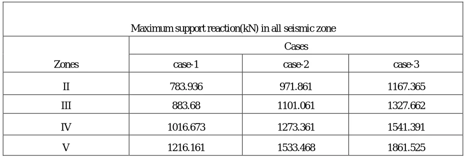 Table 6: Support reaction for all zones of seismic 