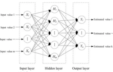 Fig. 3. Basic structure of a neural network 