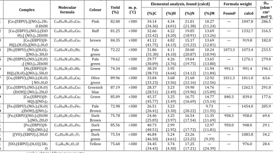 Table 2: Important IR spectral data and their assignment for the ligand  EBPU and its metal complexes 
