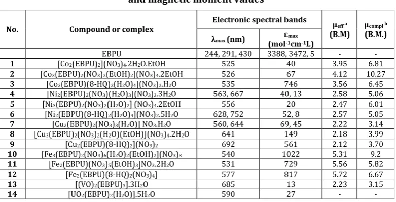 Table 3: Electronic absorption spectral data (in DMF solution) 