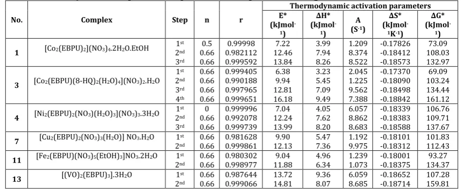 Table 5: The order (n), temperature of decomposition and activation parameters (E*, ∆H*, ∆S*, ∆G*) for decomposition steps of some complexes of the ligand EBPU 