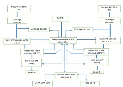 Fig No. 1 Block Diagram of Proposed System 