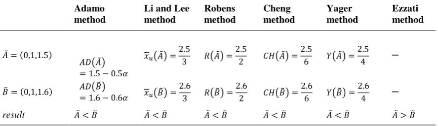 Table 1. Ranking methods of two triangular fuzzy numbers. 