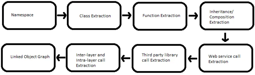Fig. 1 Processing workflow for object and link extraction from structured object oriented code