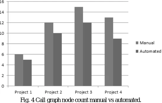 Fig 2. Daily code structural mining graph size by project. 
