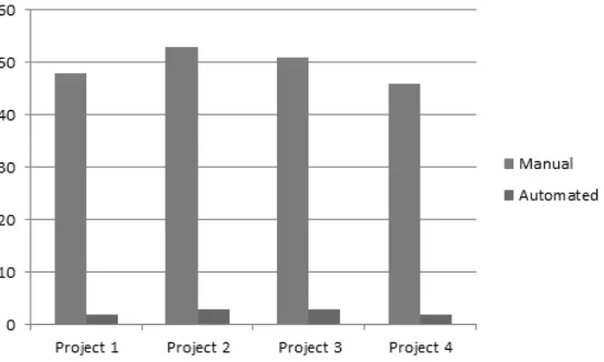 Fig. 5. Comparison of manual vs automated discovery time in minutes 